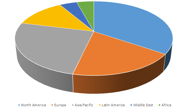 Content Delivery Network Market Share